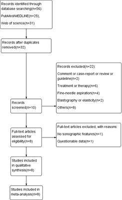 Diagnostic Value of Sonographic Features in Distinguishing Malignant Partially Cystic Thyroid Nodules: A Systematic Review and Meta-Analysis